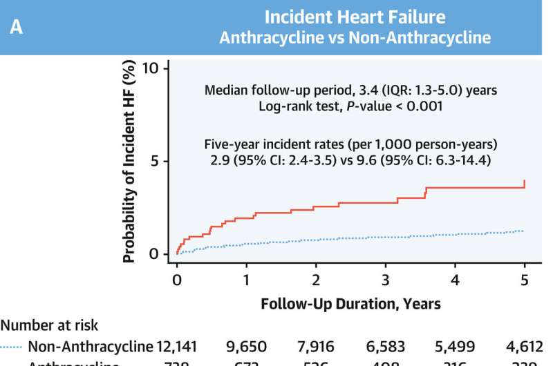 Some young cancer survivors face higher risk of premature heart failure