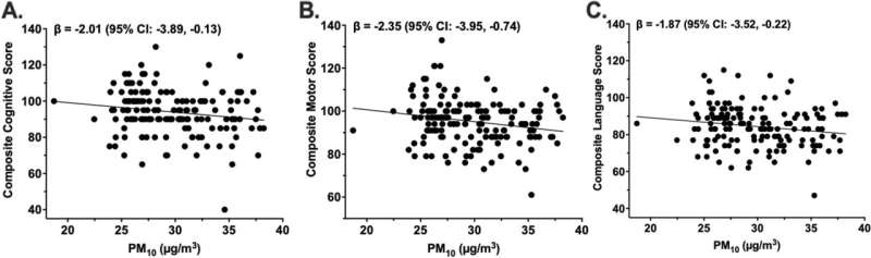 Prenatal Pollution Linked to Lower Cognitive Scores in Infants