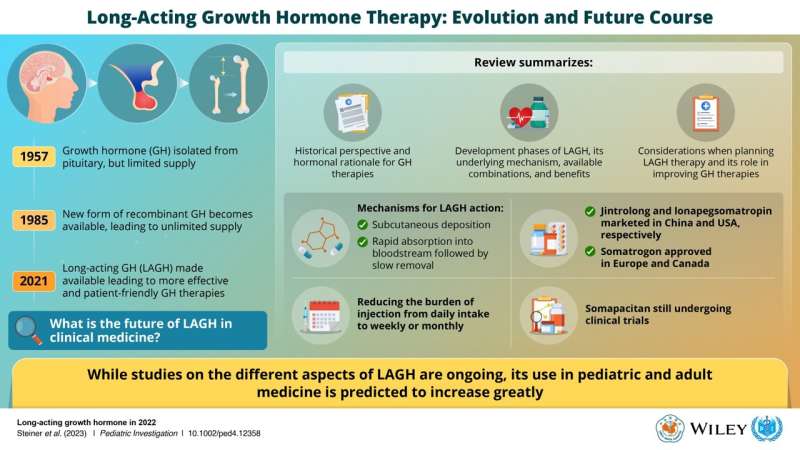 Pediatric review takes stock of history and current status of long-acting growth hormone therapy