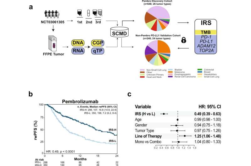 Study validates clinical utility of pan-tumor predictive biomarker for checkpoint inhibitor immunotherapy benefit