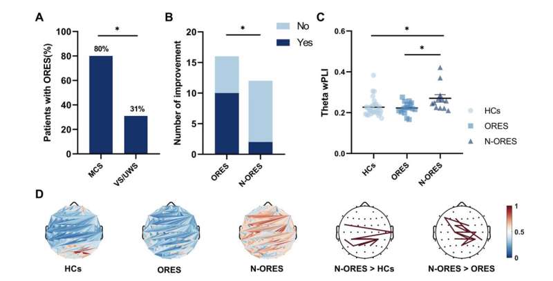 Are the olfactory responses of patients in a coma or vegetative state signs of consciousness? 