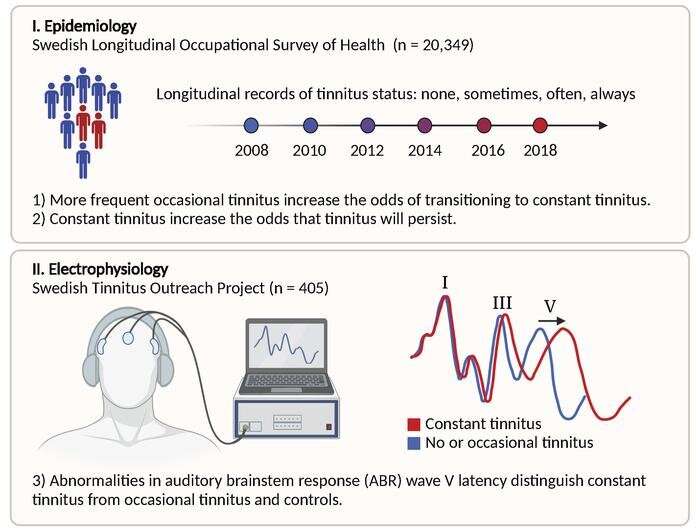 Constant tinnitus is linked to altered brain activity