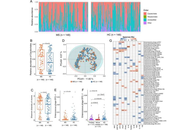 Intestinal bacteria may be an important piece in the jigsaw puzzle of multiple sclerosis