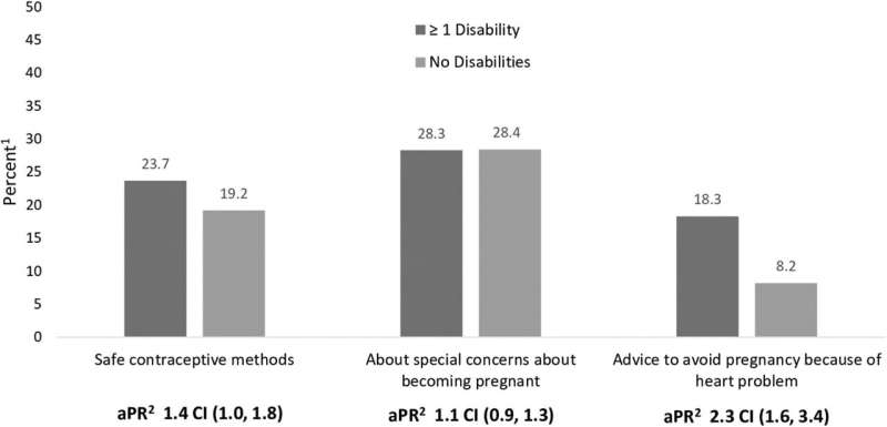 Reproductive health counseling among women with congenital heart defects