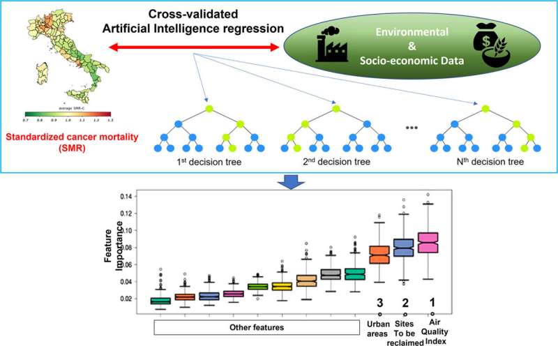 Cancer deaths in Italy: Environmental pollution plays an important role