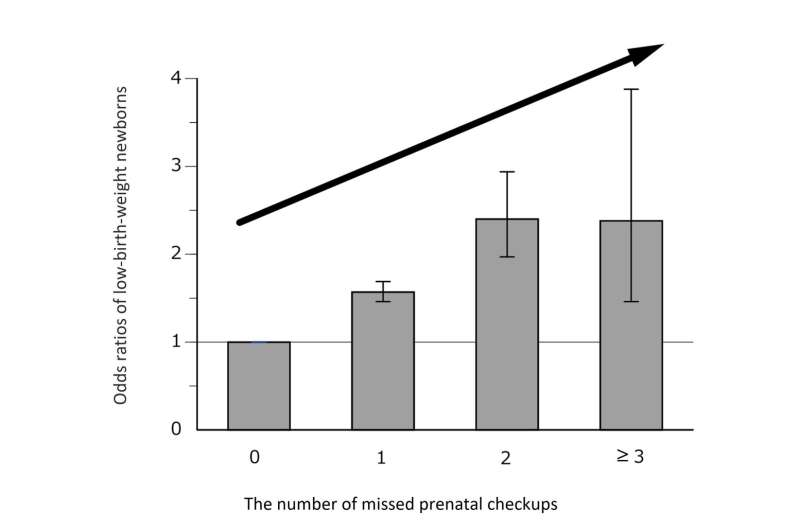 Uncovering the link between attending prenatal checkups and low birth weight in Japan