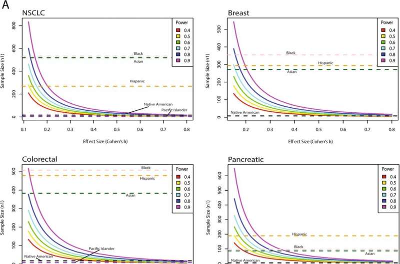 Researchers uncover racial and ethnic disparities in a widely used precision oncology data registry