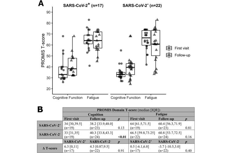 Longest follow-up period of neurologic symptoms impacting non-hospitalized COVID-19 ‘long-haulers’