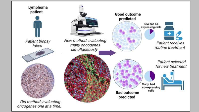 NUS researchers develop novel approach for predicting resistance against cancer therapy