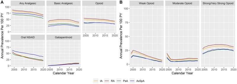 Ineffective painkillers are widely prescribed to patients with inflammatory arthritis in England, research finds