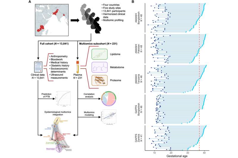 Multi-omic signals associated with maternal epidemiological factors contributing to preterm birth