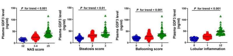 Researchers investigated the multi-omic landscape of steatosis-to-NASH progression in mice