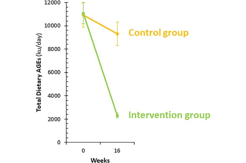 Plant-based diet leads to greater reduction in advanced glycation end-products than diet with meat and dairy