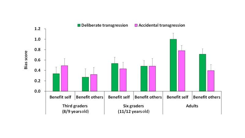 Children, as well as adults, are more lenient towards “lies of omission”