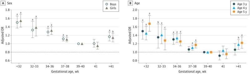 Study links both pre and post-term birth to motor impairment in children