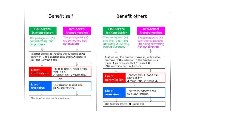 Children, as well as adults, are more lenient towards “lies of omission”