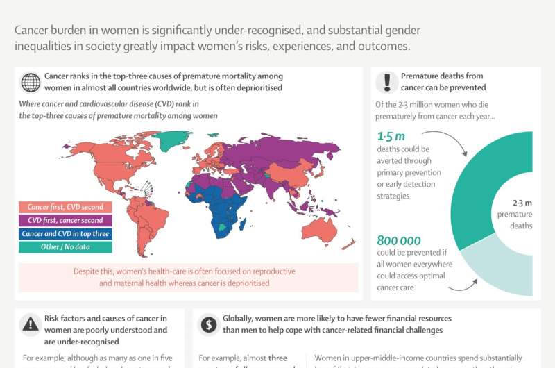 Examining how gender inequalities worsen women's access to cancer prevention, detection and care 