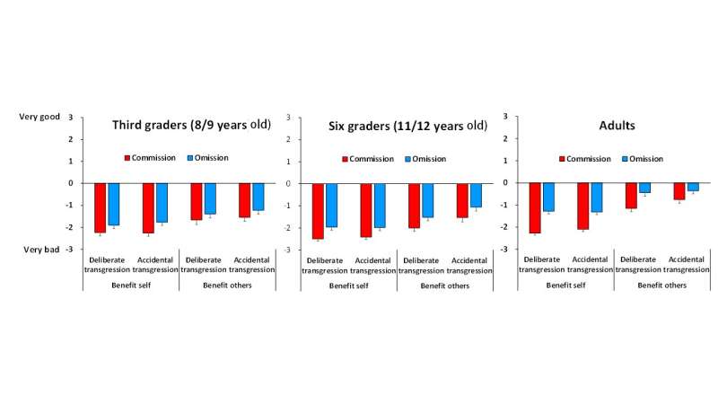 Children, as well as adults, are more lenient towards “lies of omission”