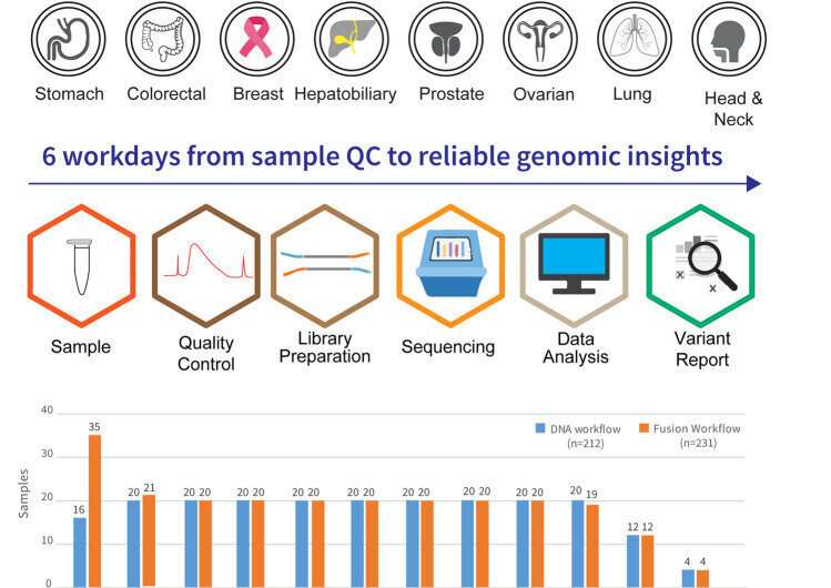 Study validates diagnostic assay for Asian cancers