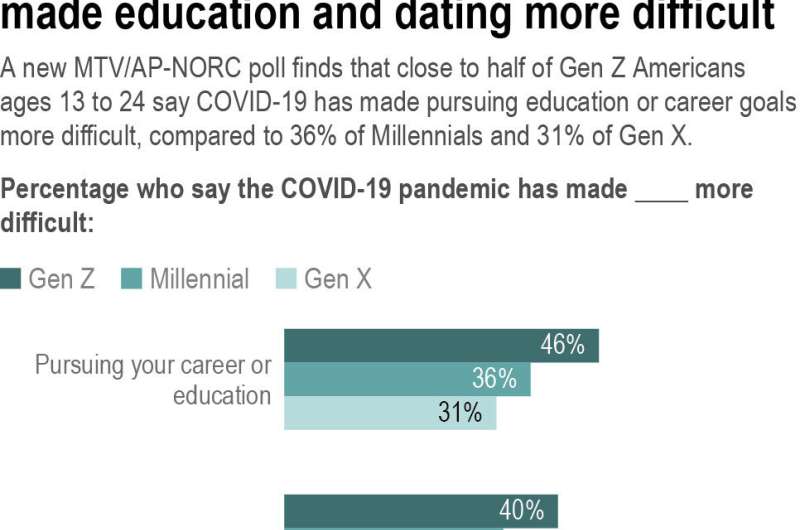 Pandemic stress weighs heavily on Gen Z: AP-NORC, MTV poll 