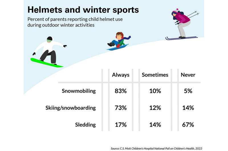 National Poll: Two in three parents don't make kids use helmets when sledding 