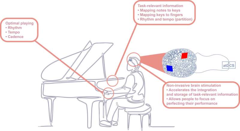 Brain stimulation improves motor skill learning at older age