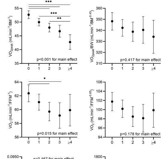 High aerobic fitness does not protect children from metabolic syndrome