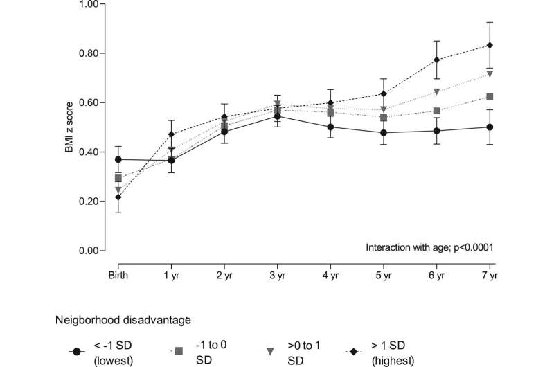 Living environment affects child's weight development from birth to school age 