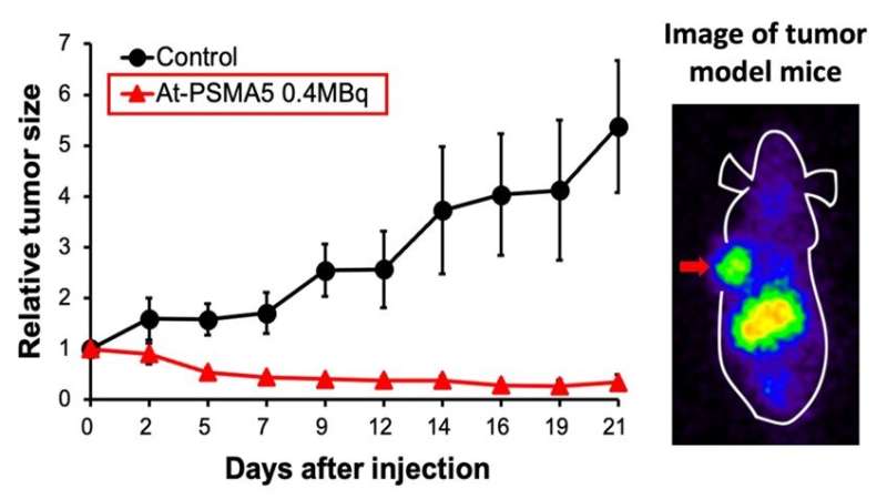 Targeting refractory prostate cancer: a novel radiopharmaceutical hits the bull's-eye