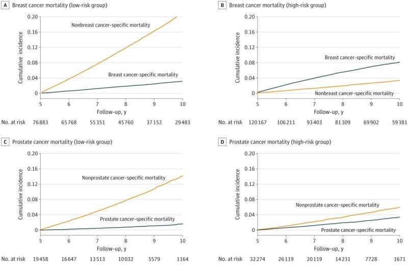 Low-risk, long-term cancer survivors more likely to die of non-cancer causes, study shows