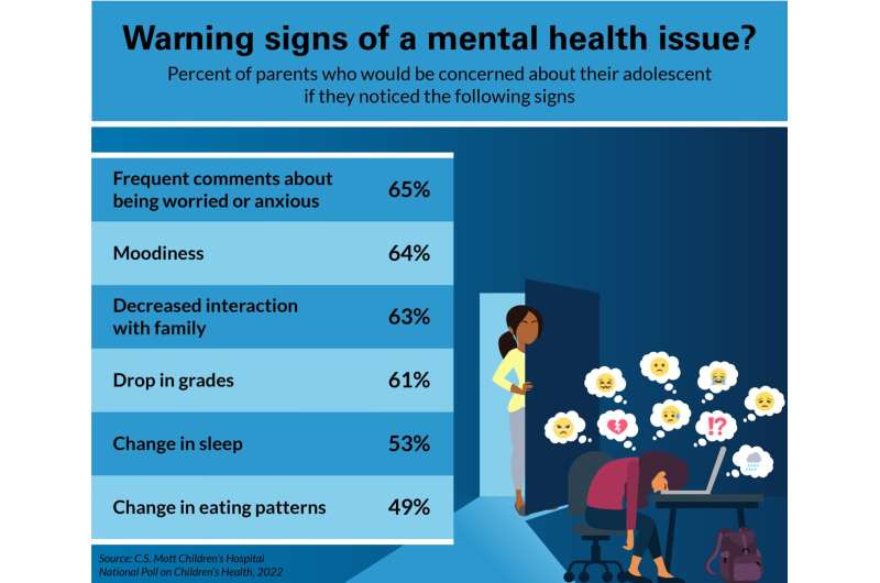 National poll: More than 1 in 4 parents say their adolescent has seen a mental health specialist 