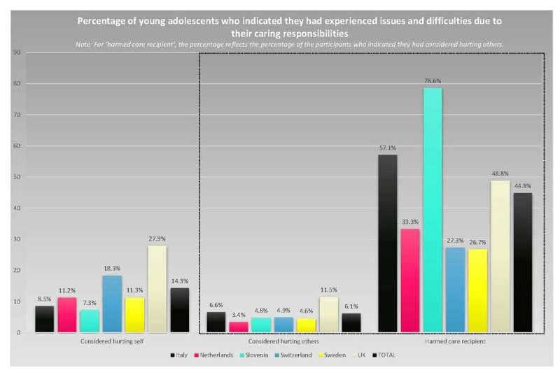 Pressures of caring mean 3 in 10 adolescent young carers in UK consider self-harming; 1 in 10 harming others