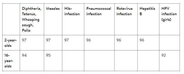 High vaccine uptake in the childhood immunisation programme