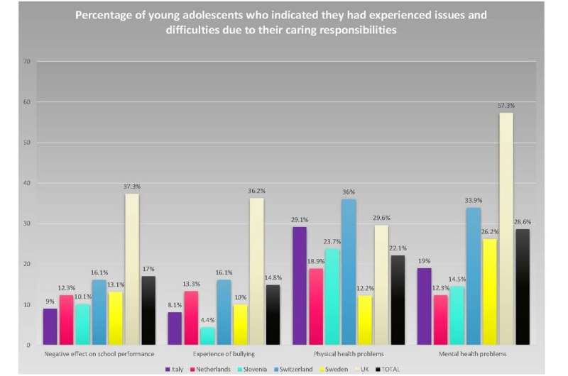 3 in 10 adolescent caregivers in UK consider self-harming; 1 in 10 consider harming others 