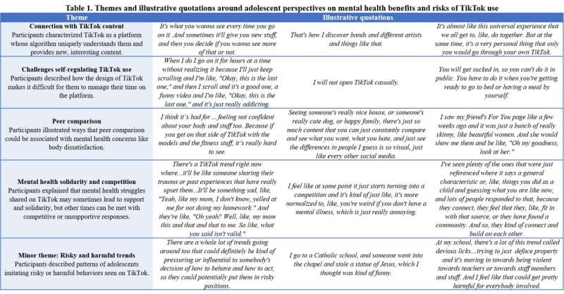 Adolescent perspectives on mental health benefits and risks associated with TikTok use