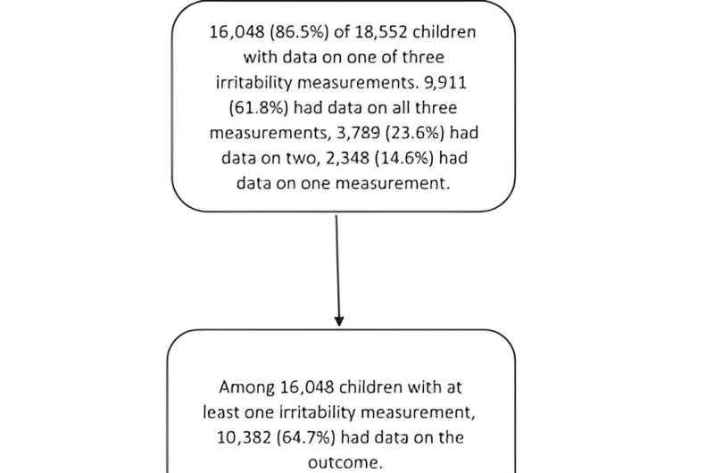 Early childhood irritability and tantrums linked to future depression and self-harm