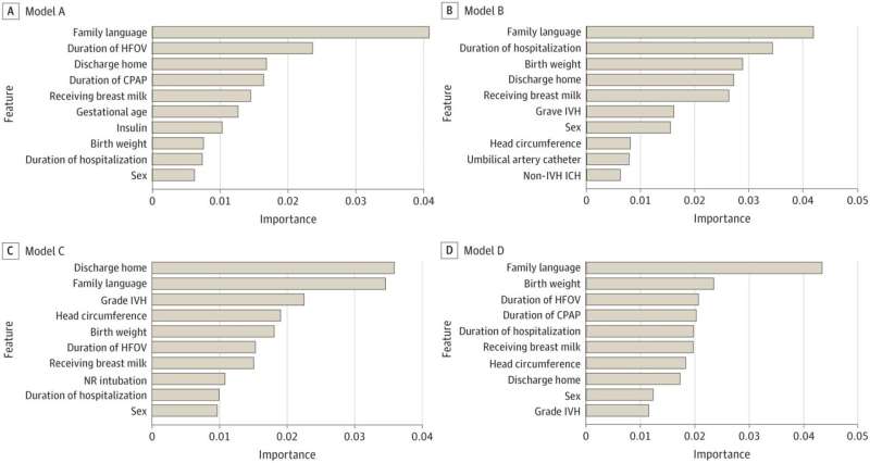 Cognitive impairment in preterm infants can be predicted at time of discharge from NICU 