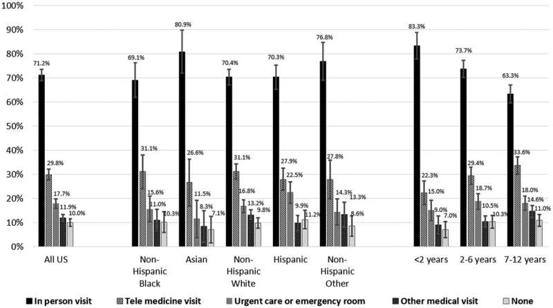 Study shows many children missed routine pediatric visits during pandemic