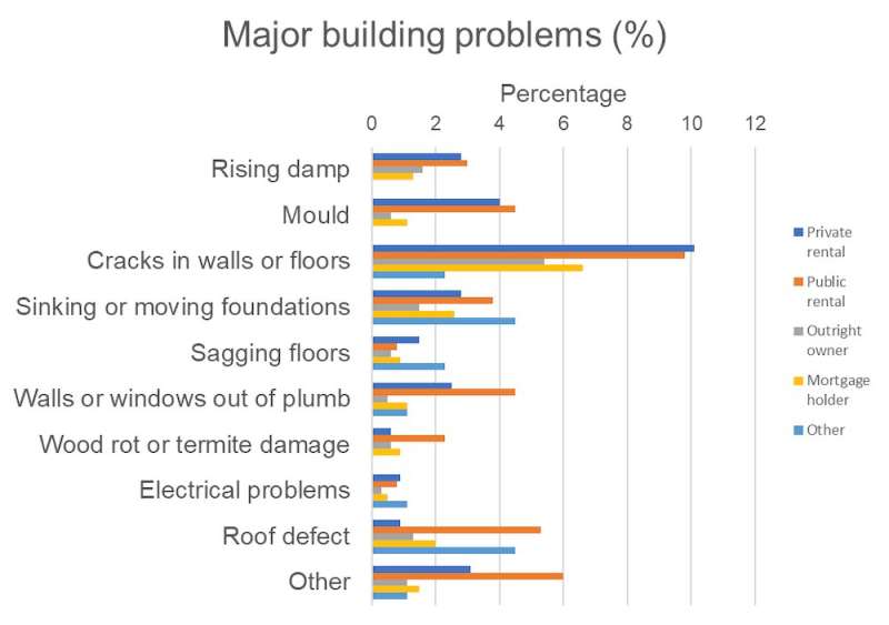 Breaking the mould: why rental properties are more likely to be mouldy and what's needed to stop people getting sick