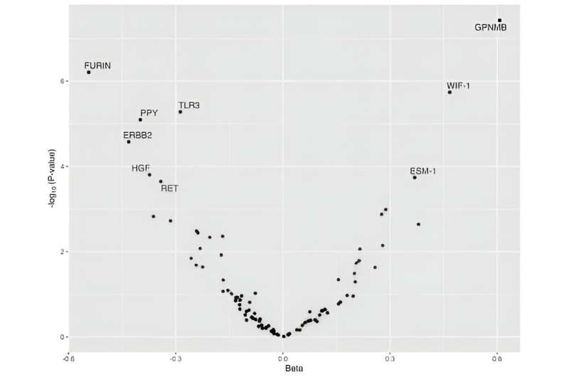 Weight loss intervention in people with type 2 diabetes influences cancer-associated proteins