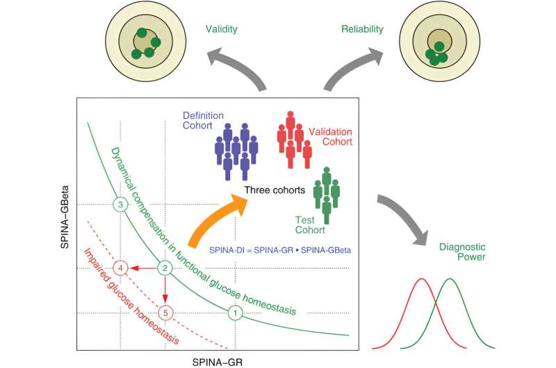 Simple and reliable early prediction of diabetes