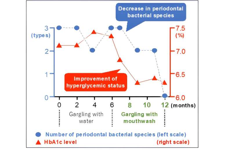 Gargling away the 'bad' bacteria in type 2 diabetes