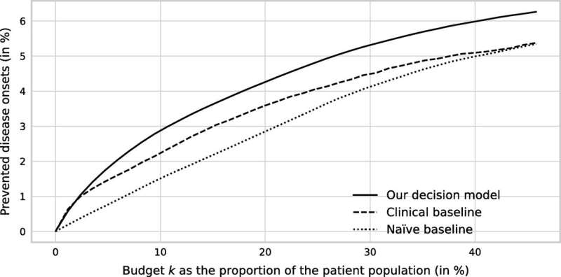 Model uses AI to create better outcomes and save costs for prediabetic patients