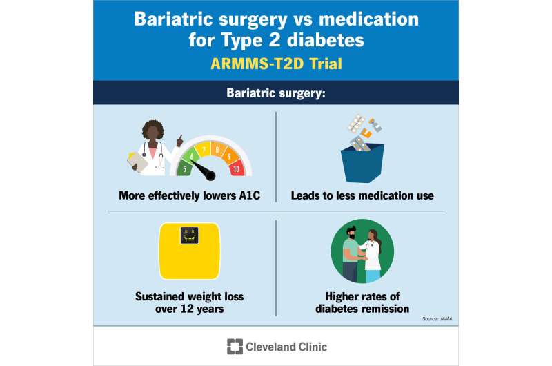 Bariatric surgery more effective than medical and lifestyle interventions for diabetes control and remission: Study