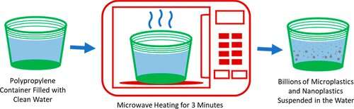 Plastics used for baby food packaging found to release large numbers of microparticles when microwaved 