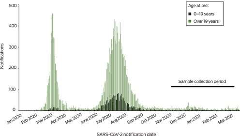 At least one in 500 children estimated to have caught COVID-19 in pandemic's first year