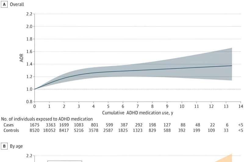 New findings on long-term treatment of ADHD and link to cardiovascular disease