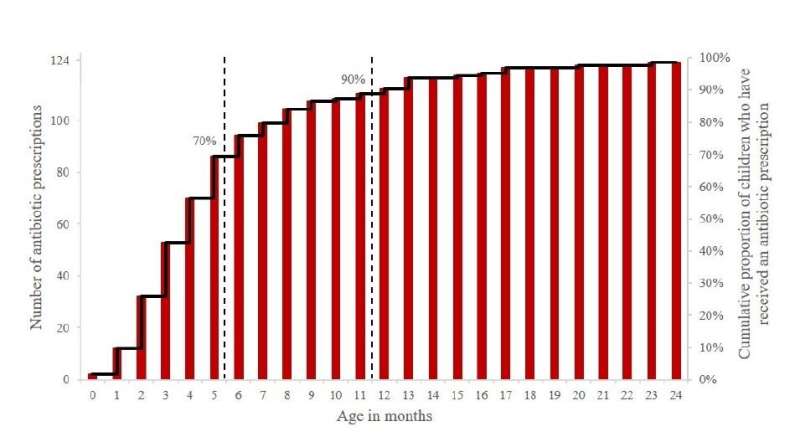 Antibiotic use in remote communities contributing to the burden of disease 