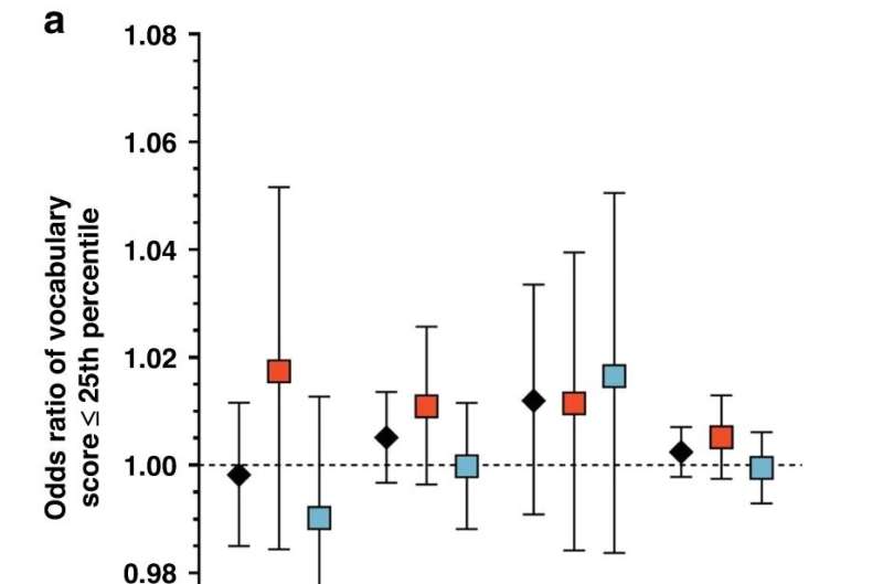 Higher acetaminophen intake in pregnancy linked to attention deficits in young children