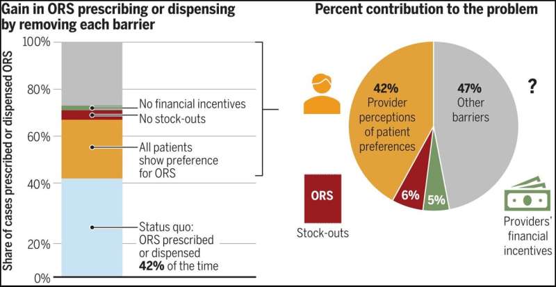 A common medication could save half a million children with diarrhea each year: Why is it underprescribed?